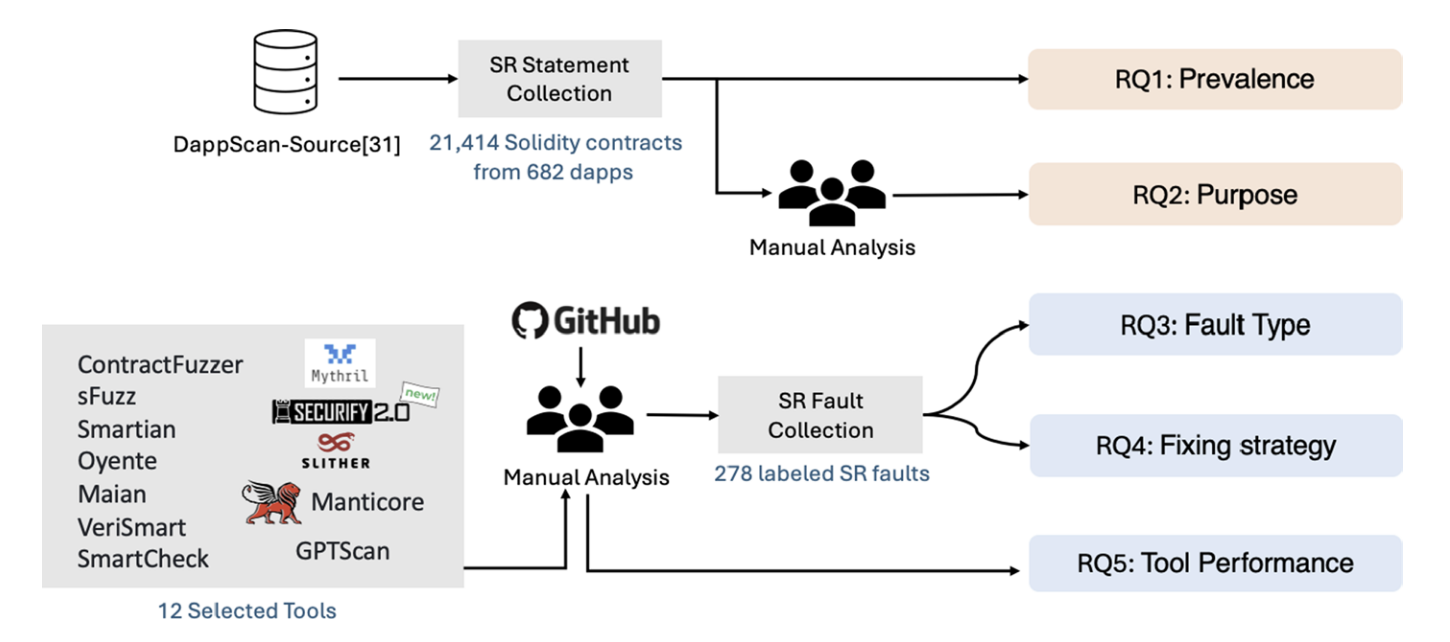 Transaction-reverting Faults